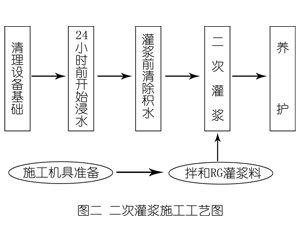 汉中灌浆料施工工艺—文字完整版